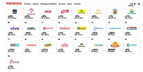 retail companies in brazil