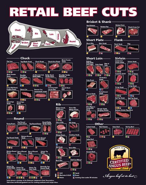 Retail Cuts Of Beef