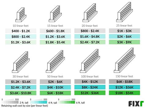 retaining wall cost estimator