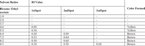 Retention Factor Of A Compound Changes With Different Solvents