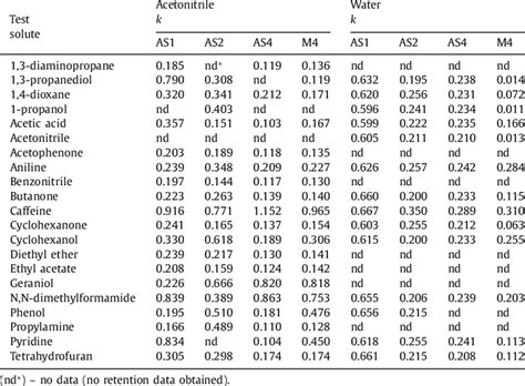 Retention Factor Values Table