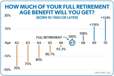 retirement age for people born in 1962