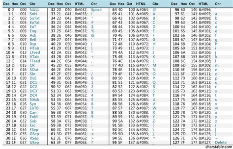 Return All Printable Ascii Characters Not Used In Your Function Body Php