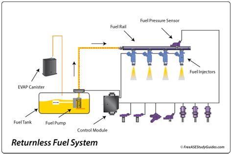 Return Fuel System Vs Returnless