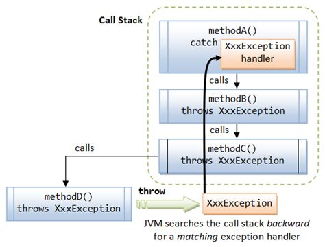 Returning Handler Method Threw Java.lang.exception