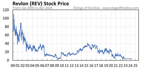 rev stock price today stock