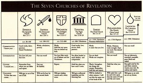 Revelation 7 Churches Chart