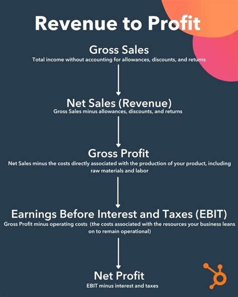 Small Business Revenue and Profit