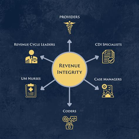 revenue cycle integrity