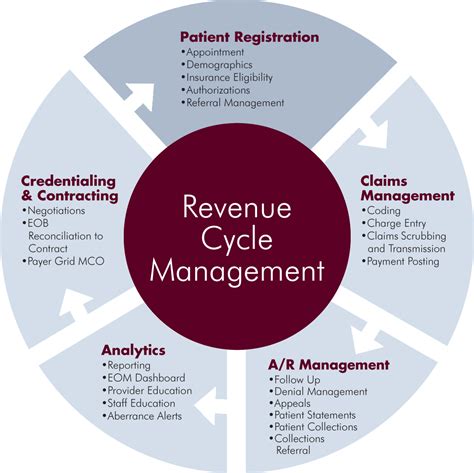 revenue cycle management audit