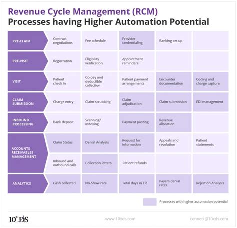 revenue cycle management automation