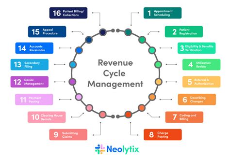 revenue cycle management summary