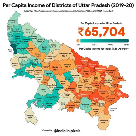 revenue of uttar pradesh