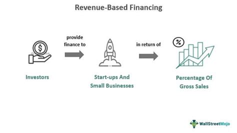 revenue-based financing