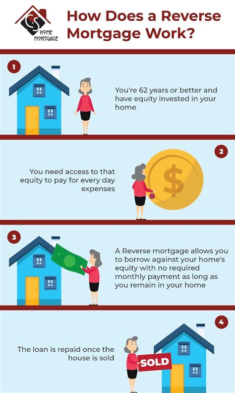 Reverse Mortgage Guide on Reverse Mortgage Loan Scheme