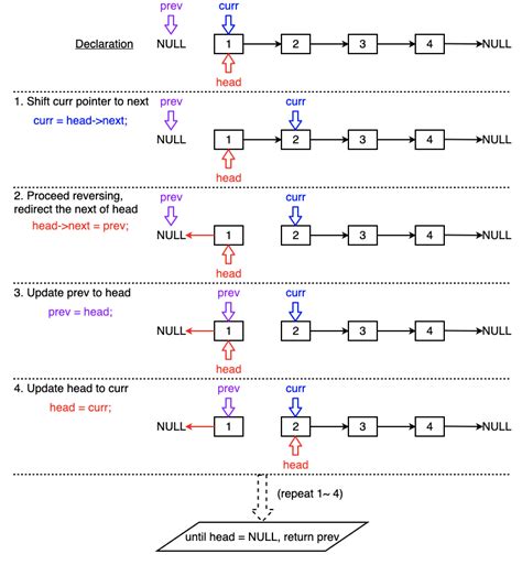 reverse a linked list leetcode solution