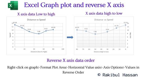 Reverse Axis In Excel Graph
