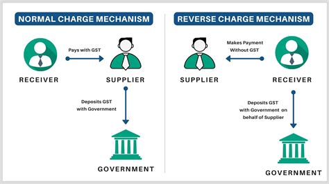 reverse charge meaning in tamil with example