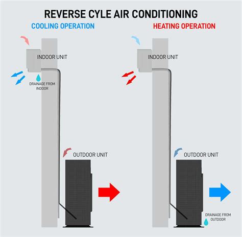 Reverse Cycle Air Conditioner Making Noise