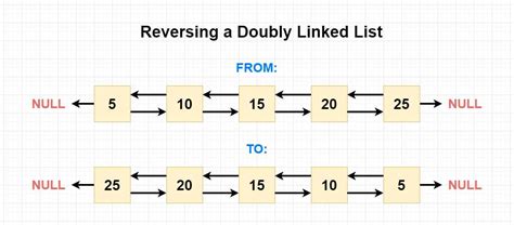 reverse doubly linked list leetcode