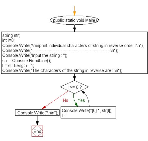 reverse order list c#