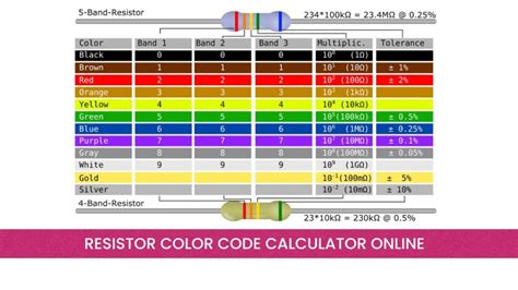 Reverse Resistor Color Code Calculator