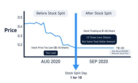 reverse split stock price