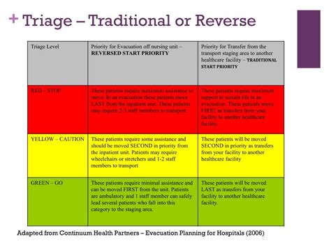 Reverse Triage Evacuation Order