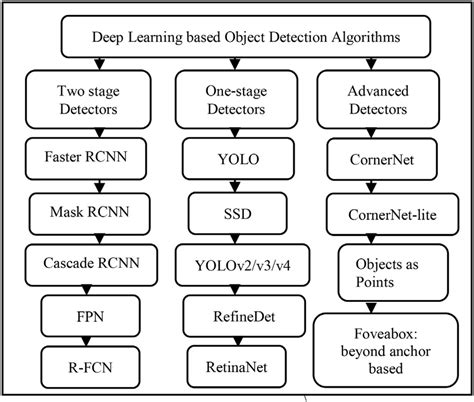 review of deep learning algorithms for object detection