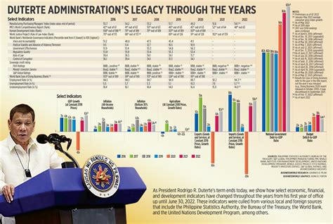 review of duterte administration