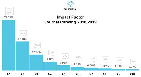 review of research journal impact factor