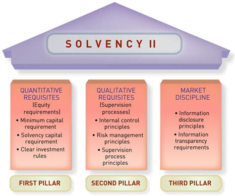 review of solvency ii