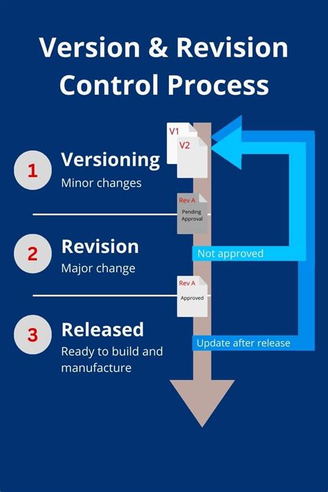revision control vs version control