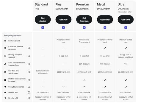 revolut compare plans