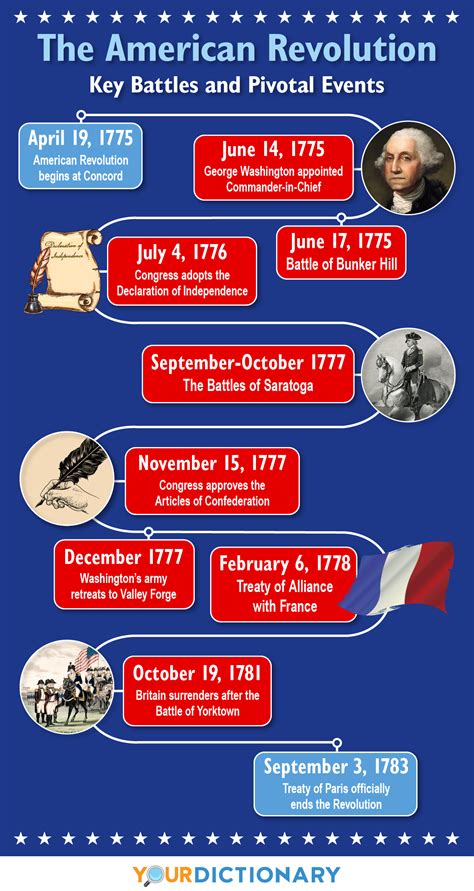 revolutionary war dates