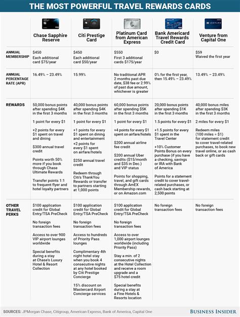 rewards cards comparison