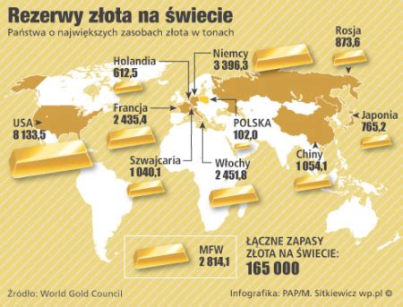 rezerwy złota na świecie