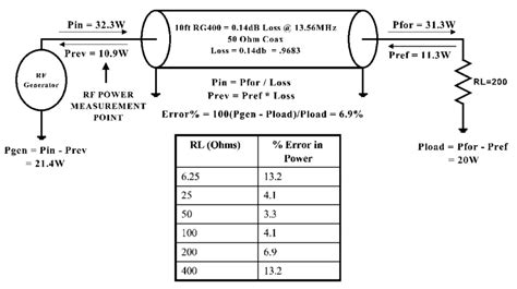Rf Cable Loss Formula