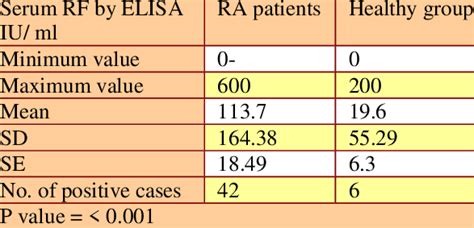 rf factor quantitative normal range