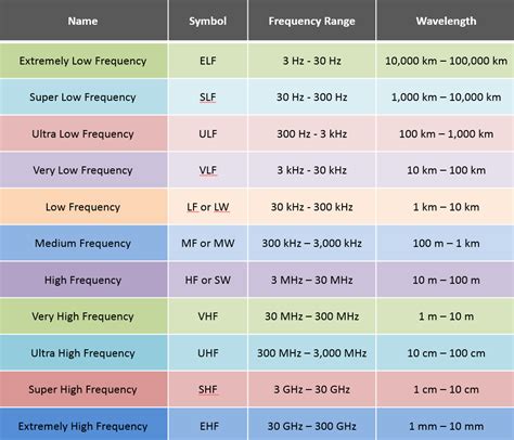 Rf Frequency Range Chart