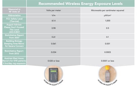 Rf Radiation Safe Distance