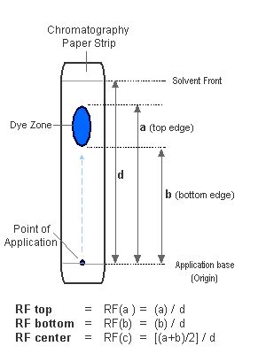 Rf Value In Chromatography Definition