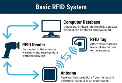 rfid definition computer science