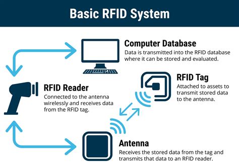Rfid Definition Simple