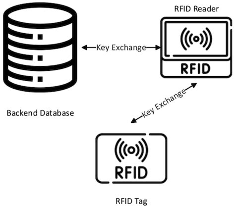 Rfid String Example