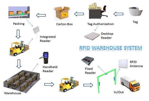 Rfid Supplier
