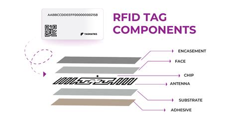 Rfid Tag Explained