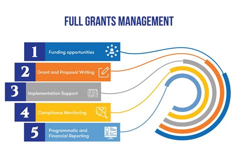 rfp grant management services