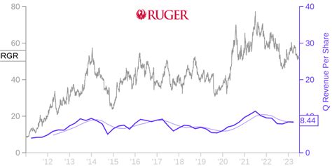 rgr stock price history