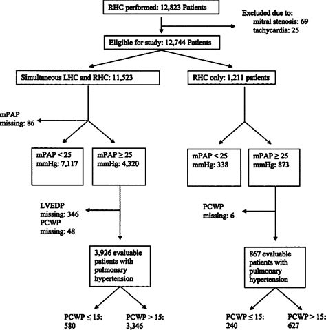 rhc vs lhc catheterizations